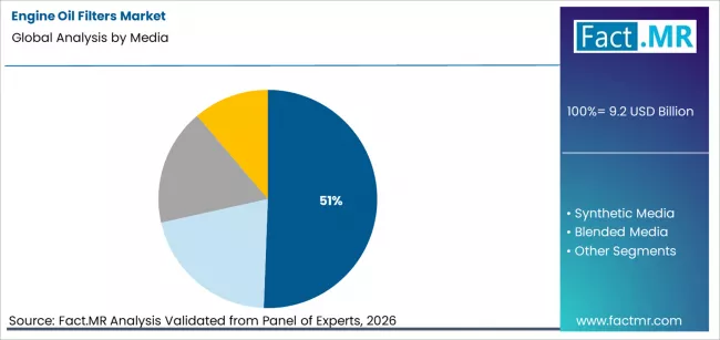 Engine Oil Filters Market Analysis By Media