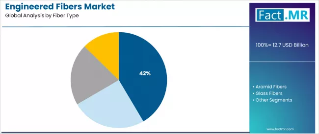 Engineered Fibers Market Analysis By Fiber Type