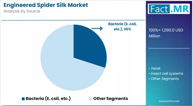 Engineered Spider Silk Market Analysis By Source