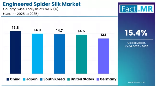Engineered Spider Silk Market Cagr Analysis By Country