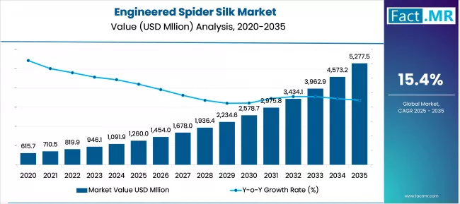 Engineered Spider Silk Market Market Value Analysis