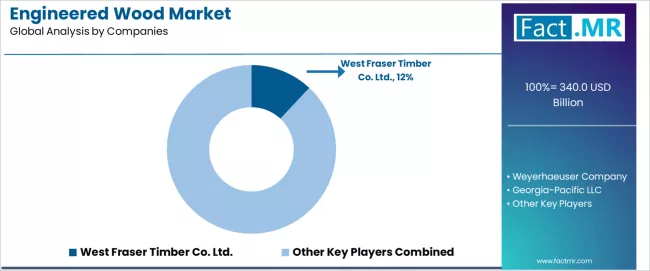 Engineered Wood Market Analysis By Company Engineered Wood Market Analysis By Company