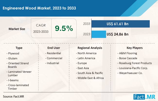 Engineered Wood Market Size, Share, Trends, Growth, Demand and Sales Forecast Report by Fact.MR