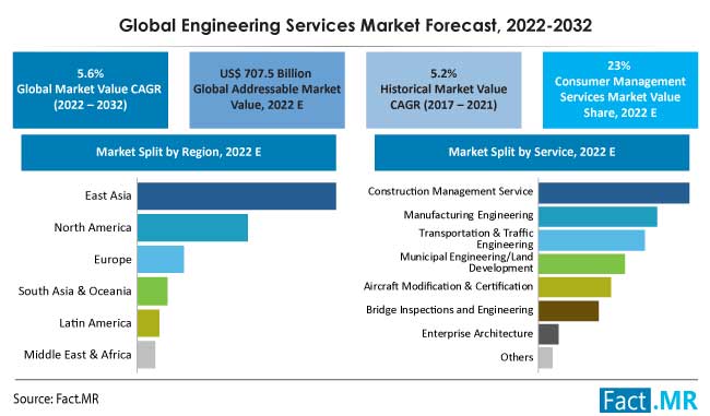 Engineering services market forecast by Fact.MR