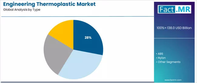 Engineering Thermoplastic Market Analysis By Type Engineering Thermoplastic Market Analysis By Type