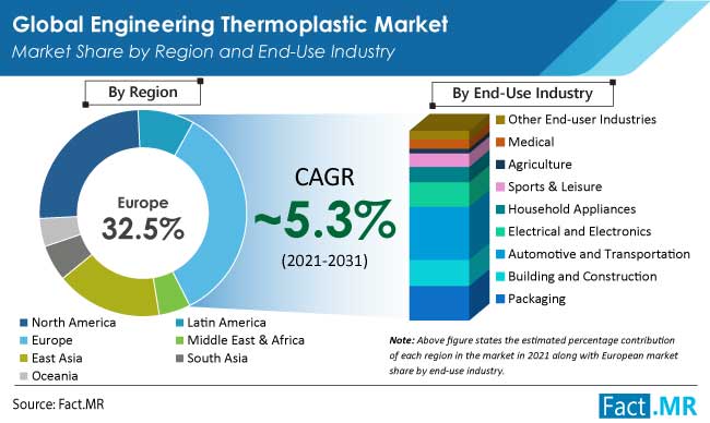 engineering thermoplastic market region