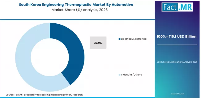 Engineering Thermoplastic Market South Korea Market Share Analysis By Automotive