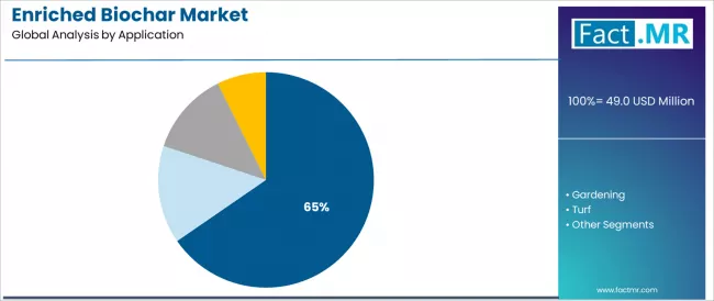 Enriched Biochar Market Analysis By Application Enriched Biochar Market Analysis By Application