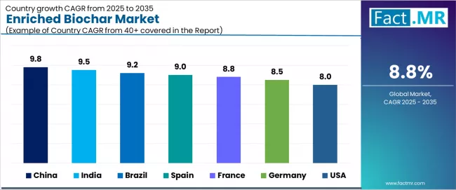 Enriched Biochar Market Cagr Analysis By Country Enriched Biochar Market Cagr Analysis By Country