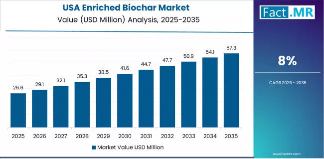 Enriched Biochar Market Country Value Analysis Enriched Biochar Market Country Value Analysis