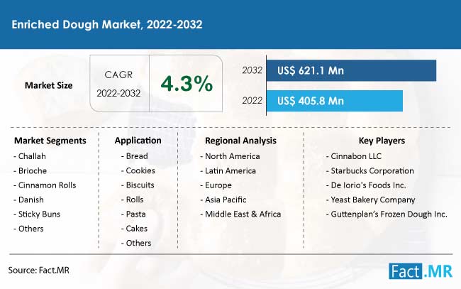 Enriched dough market forecast by Fact.MR