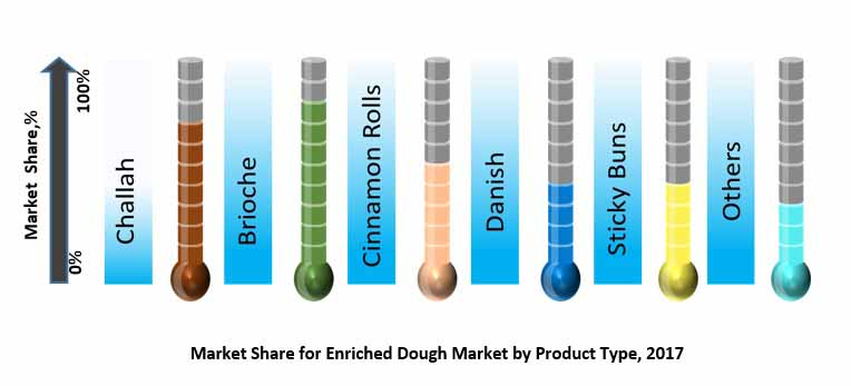 enriched dough market