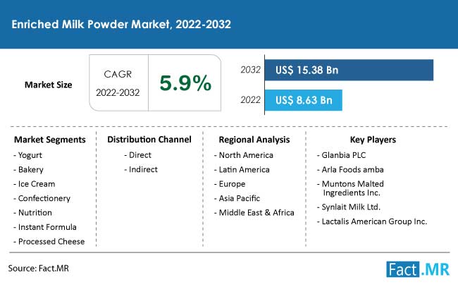 Enriched milk powder market forecast by Fact.MR