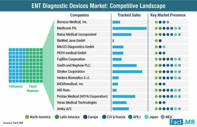 Ent Diagnostic Devices Market Competitive Landscape ent diagnostic devices market competitive landscape