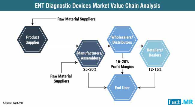 ent diagnostic devices market value chain analysis