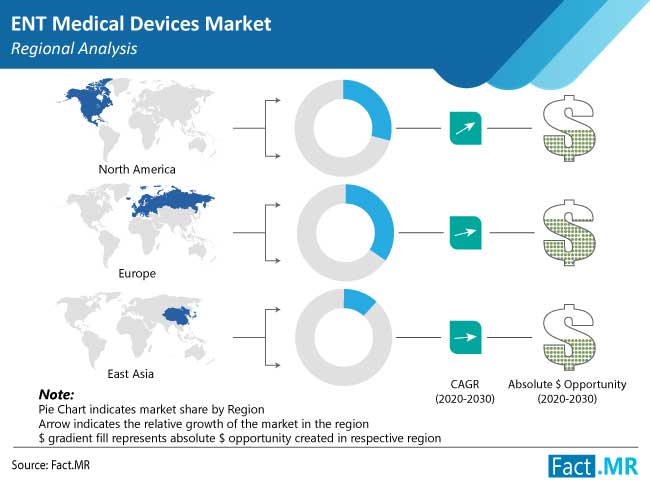 ent medical devices market regional analysis by Fact.MR