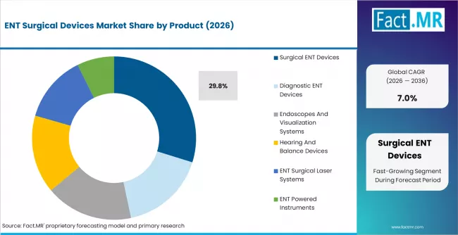 Ent Surgical Devices Market Analysis By Product Ent Surgical Devices Market Analysis By Product