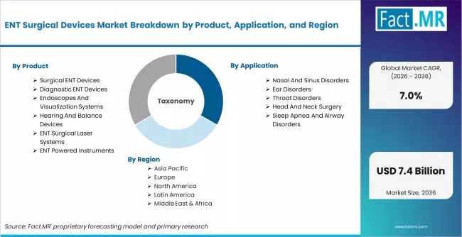 Ent Surgical Devices Market Breakdown By Product, Application, And Region Ent Surgical Devices Market Breakdown By Product, Application, And Region