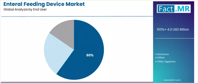 Enteral Feeding Device Market Analysis By End User Enteral Feeding Device Market Analysis By End User