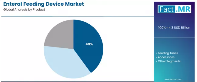 Enteral Feeding Device Market Analysis By Product Enteral Feeding Device Market Analysis By Product