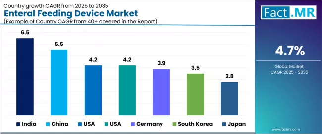 Enteral Feeding Device Market Cagr Analysis By Country Enteral Feeding Device Market Cagr Analysis By Country