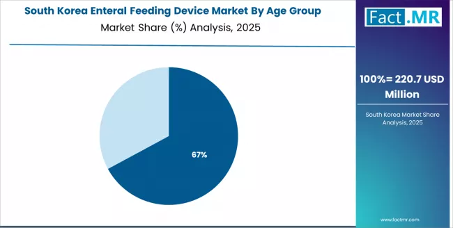 Enteral Feeding Device Market South Korea Market Share Analysis By Age Group Enteral Feeding Device Market South Korea Market Share Analysis By Age Group
