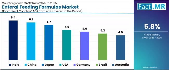Enteral Feeding Formulas Market Cagr Analysis By Country