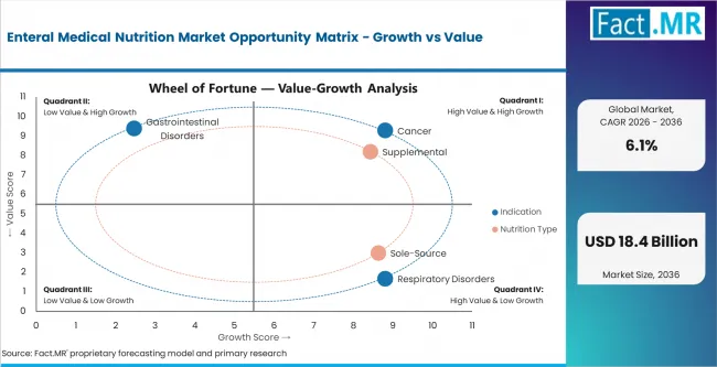 Enteral Medical Nutrition Market Opportunity Matrix Growth Vs Value