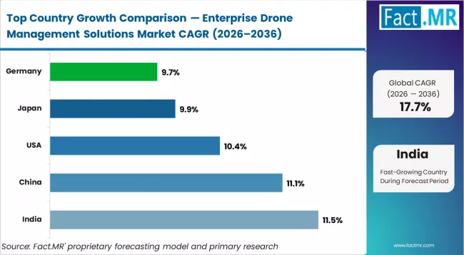 Enterprise Drone Management Solutions Market Cagr Analysis By Country