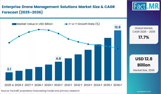 Enterprise Drone Management Solutions Market Market Value Analysis