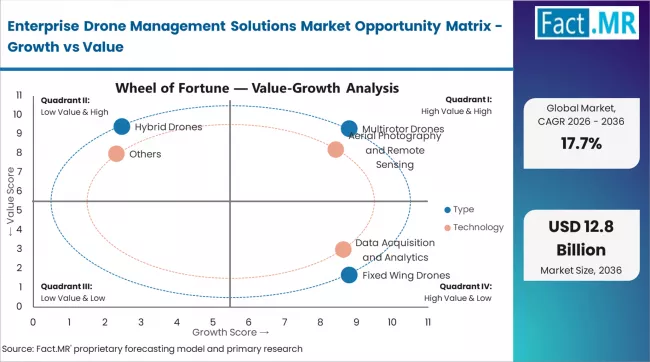 Enterprise Drone Management Solutions Market Opportunity Matrix Growth Vs Value