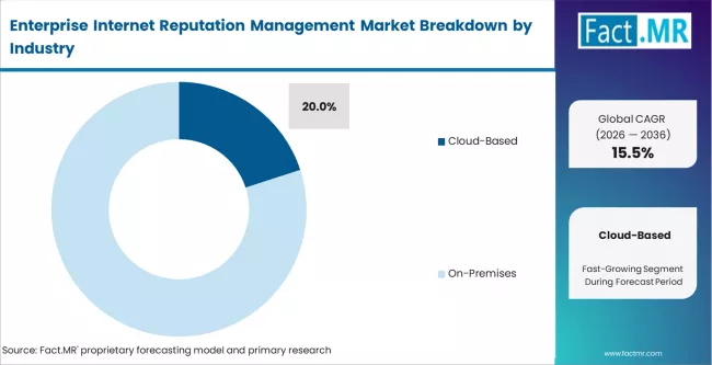 Enterprise Internet Reputation Management Market Analysis By Deployment