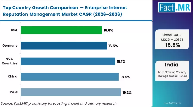 Enterprise Internet Reputation Management Market Cagr Analysis By Country