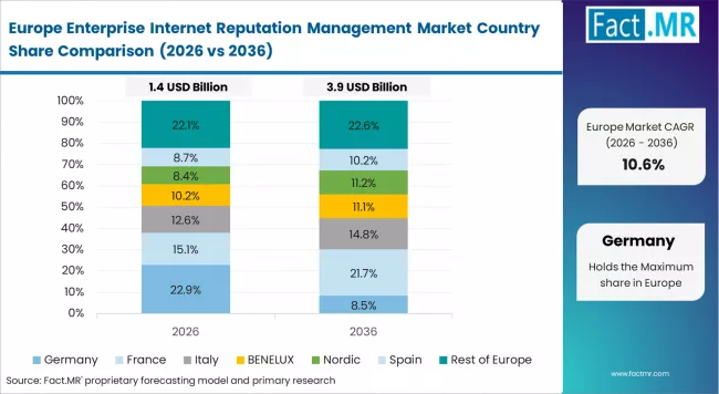 Enterprise Internet Reputation Management Market Europe Country Market Share Analysis, 2026 & 2036