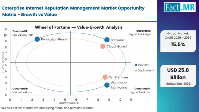 Enterprise Internet Reputation Management Market Opportunity Matrix Growth Vs Value