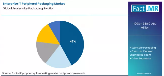 Enterprise It Peripheral Packaging Market Analysis By Packaging Solution Enterprise It Peripheral Packaging Market Analysis By Packaging Solution