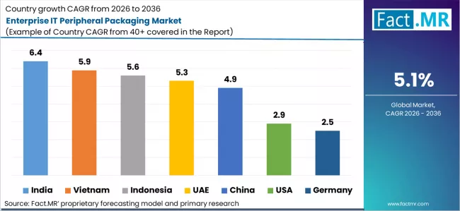 Enterprise It Peripheral Packaging Market Cagr Analysis By Country Enterprise It Peripheral Packaging Market Cagr Analysis By Country