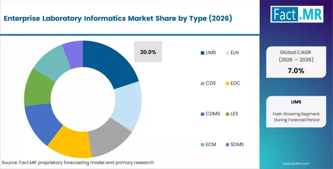 Enterprise Laboratory Informatics Market Analysis By Type Enterprise Laboratory Informatics Market Analysis By Type