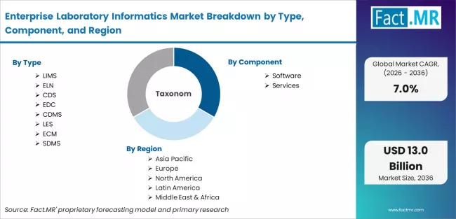 Enterprise Laboratory Informatics Market Breakdown By Type, Component, And Region Enterprise Laboratory Informatics Market Breakdown By Type, Component, And Region
