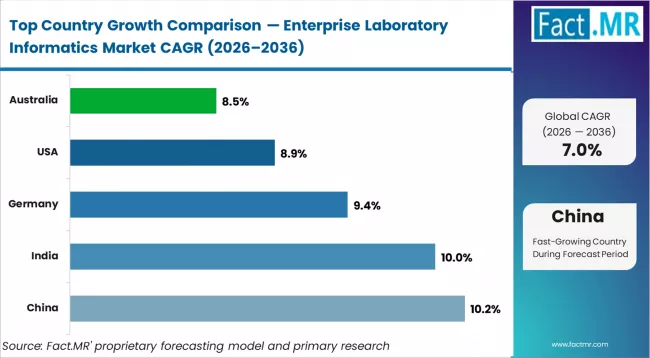 Enterprise Laboratory Informatics Market Cagr Analysis By Country Enterprise Laboratory Informatics Market Cagr Analysis By Country