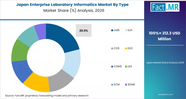 Enterprise Laboratory Informatics Market Japan Market Share Analysis By Type Enterprise Laboratory Informatics Market Japan Market Share Analysis By Type