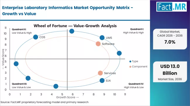Enterprise Laboratory Informatics Market Opportunity Matrix Growth Vs Value Enterprise Laboratory Informatics Market Opportunity Matrix Growth Vs Value