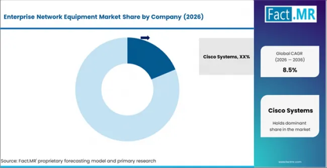 Enterprise Network Equipment Market Analysis By Company