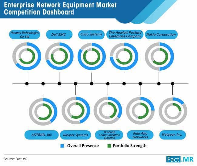 Enterprise network equipment market competition dashboard