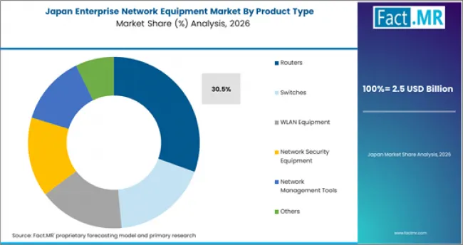 Enterprise Network Equipment Market Japan Market Share Analysis By Product Type
