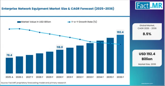 Enterprise Network Equipment Market Market Value Analysis