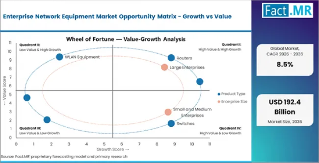 Enterprise Network Equipment Market Opportunity Matrix Growth Vs Value
