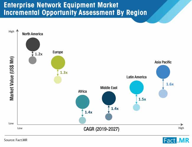 Enterprise network equipment market regional analysis