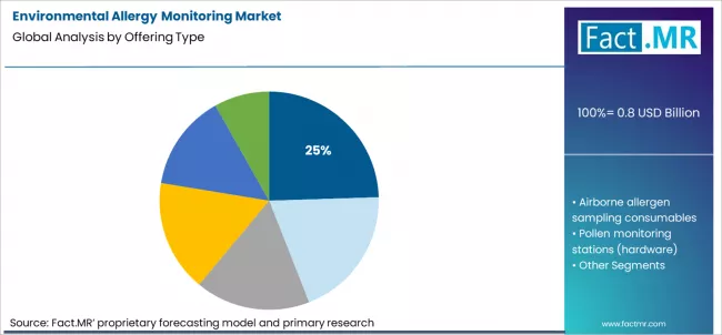 Environmental Allergy Monitoring Market Analysis By Offering Type Environmental Allergy Monitoring Market Analysis By Offering Type