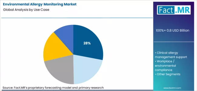 Environmental Allergy Monitoring Market Analysis By Use Case Environmental Allergy Monitoring Market Analysis By Use Case
